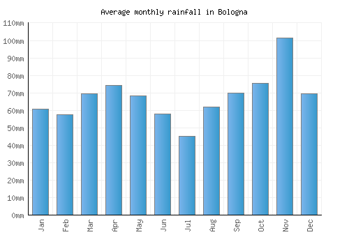 Bologna monthly rainfall chart (mm)