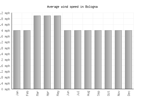 Bologna average winspeed by month (mph)