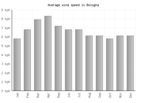 Bologna average winspeed by month (km/h)
