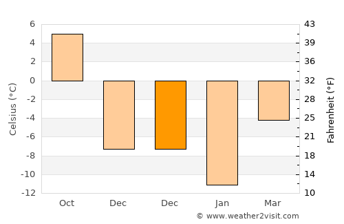 Bologoye average temperature in December