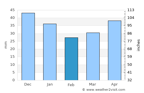 Bologoye average rain in February