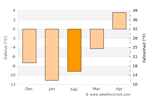 Bologoye average temperature in February