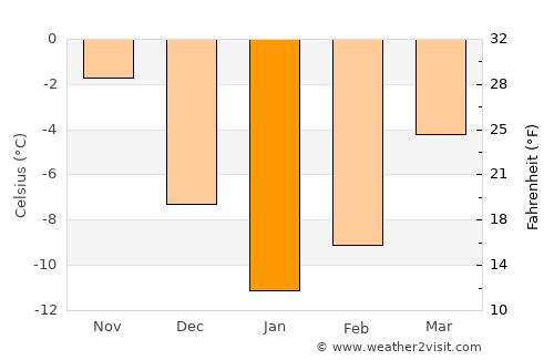 Bologoye average temperature in January