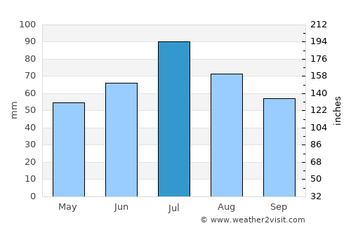 Bologoye average rain in July