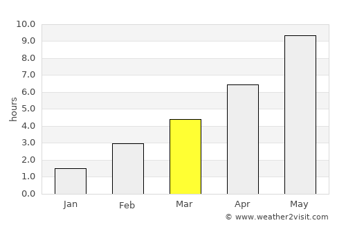 Bologoye average rain in March