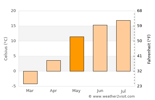 Bologoye average temperature in May