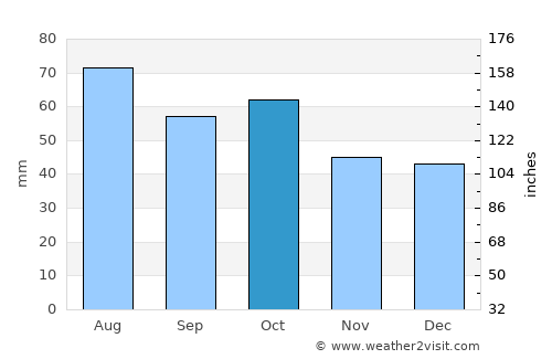 Bologoye average rain in October