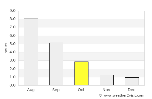 Bologoye average rain in October