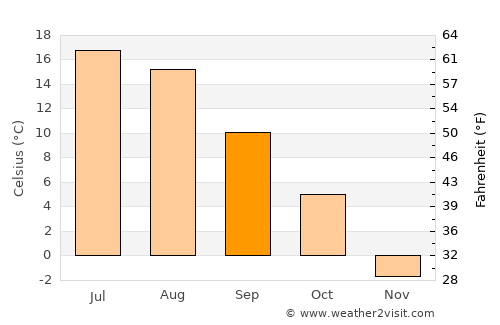 Bologoye average temperature in September
