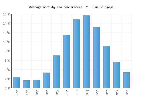 Bologoye average sea temperature chart (Celsius)