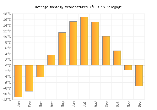 Bologoye average temperature chart (Celsius)
