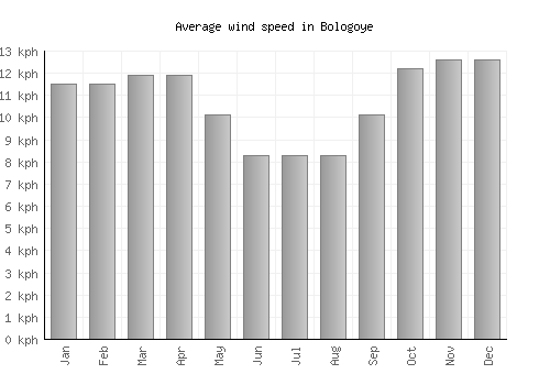 Bologoye average winspeed by month (km/h)