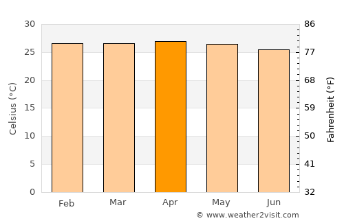 Bolok average temperature in April
