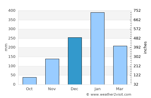 Bolok average rain in December
