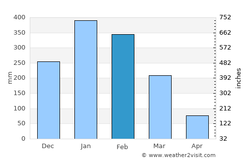 Bolok average rain in February