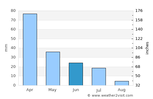Bolok average rain in June