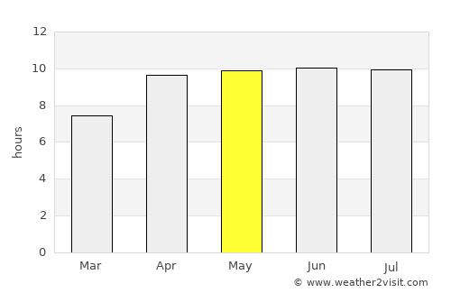 Bolok average rain in May