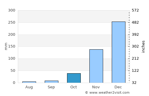 Bolok average rain in October
