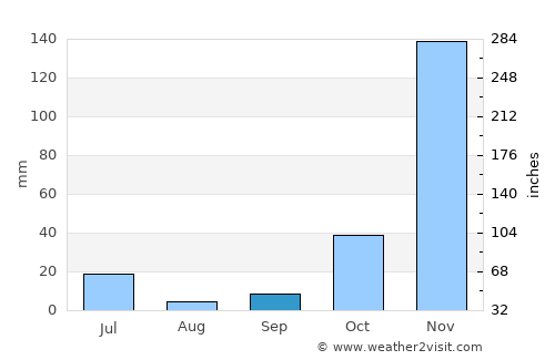 Bolok average rain in September
