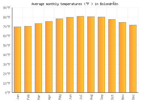 Bolondrón average temperature chart (Fahrenheit)