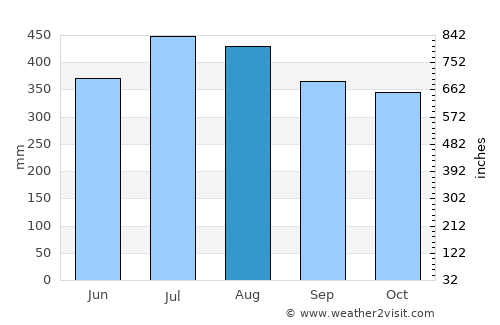 Bolong average rain in August