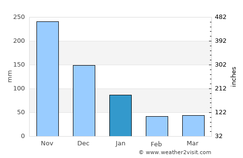 Bolong average rain in January