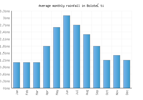 Boloteşti monthly rainfall chart (inches)