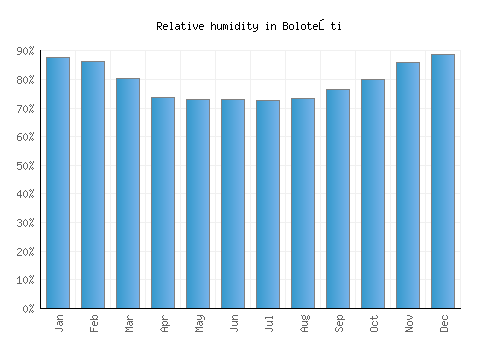 Boloteşti relative humidity averages