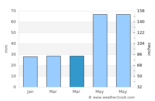 Boloteşti average rain in March