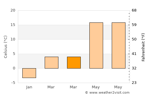 Boloteşti average temperature in March
