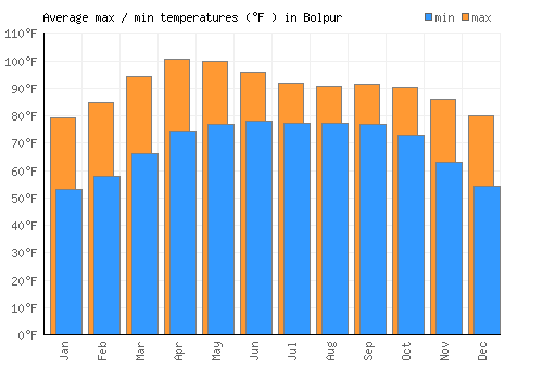 Bolpur average minimum / maximum temperatures (Fahrenheit)
