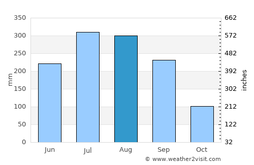 Bolpur average rain in August