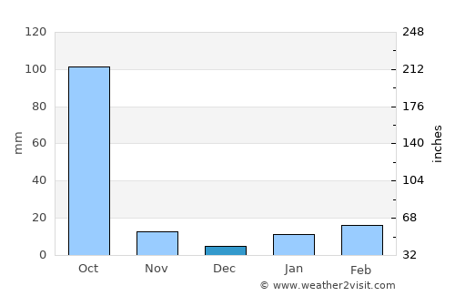 Bolpur average rain in December