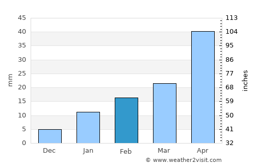 Bolpur average rain in February