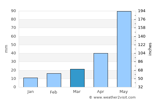 Bolpur average rain in March