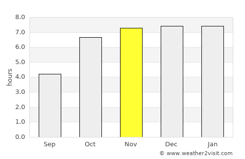 Bolpur average rain in November