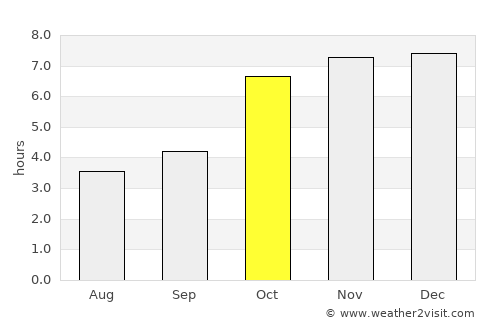 Bolpur average rain in October