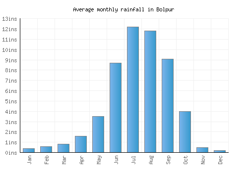 Bolpur monthly rainfall chart (inches)