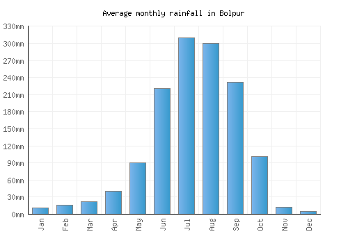 Bolpur monthly rainfall chart (mm)