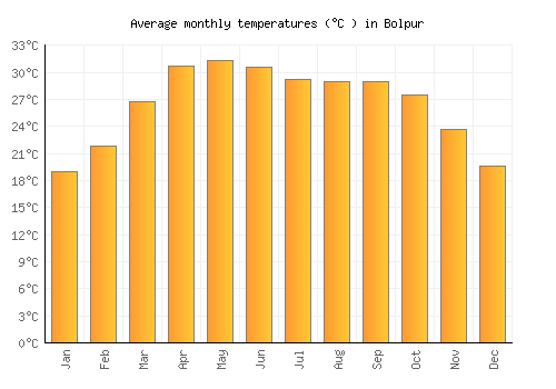Bolpur average temperature chart (Celsius)
