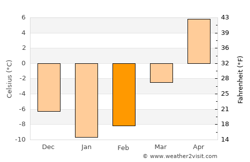 Bolshëvo average temperature in February