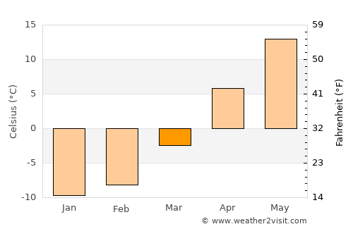 Bolshëvo average temperature in March