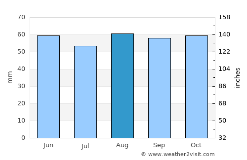 Bolsover average rain in August