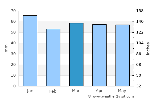 Bolsover average rain in March