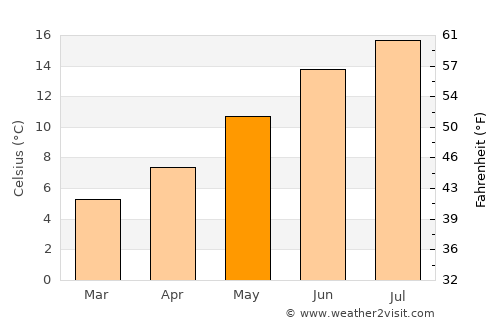 Bolsover average temperature in May