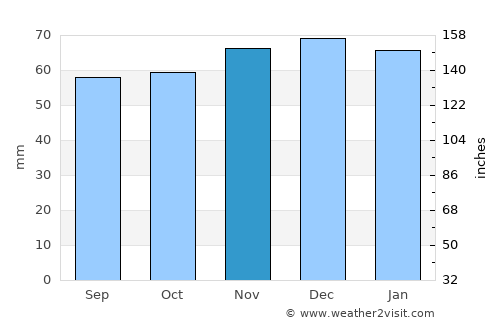 Bolsover average rain in November