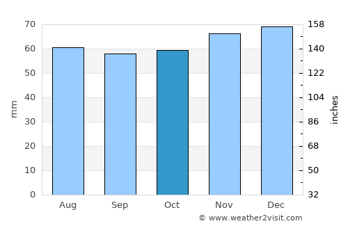 Bolsover average rain in October