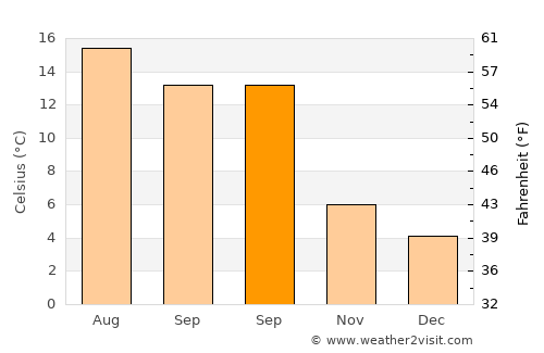 Bolsover average temperature in September