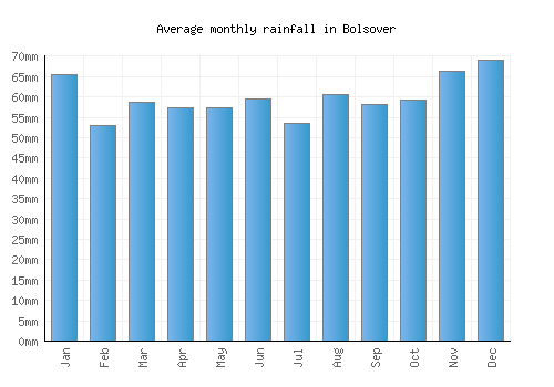 Bolsover monthly rainfall chart (mm)