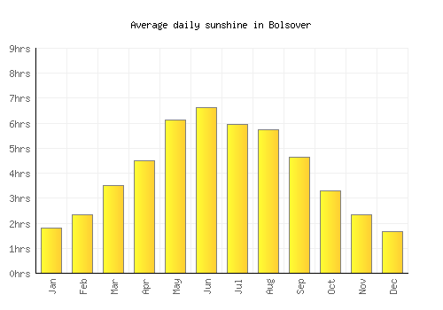 Bolsover average daily sunshine chart